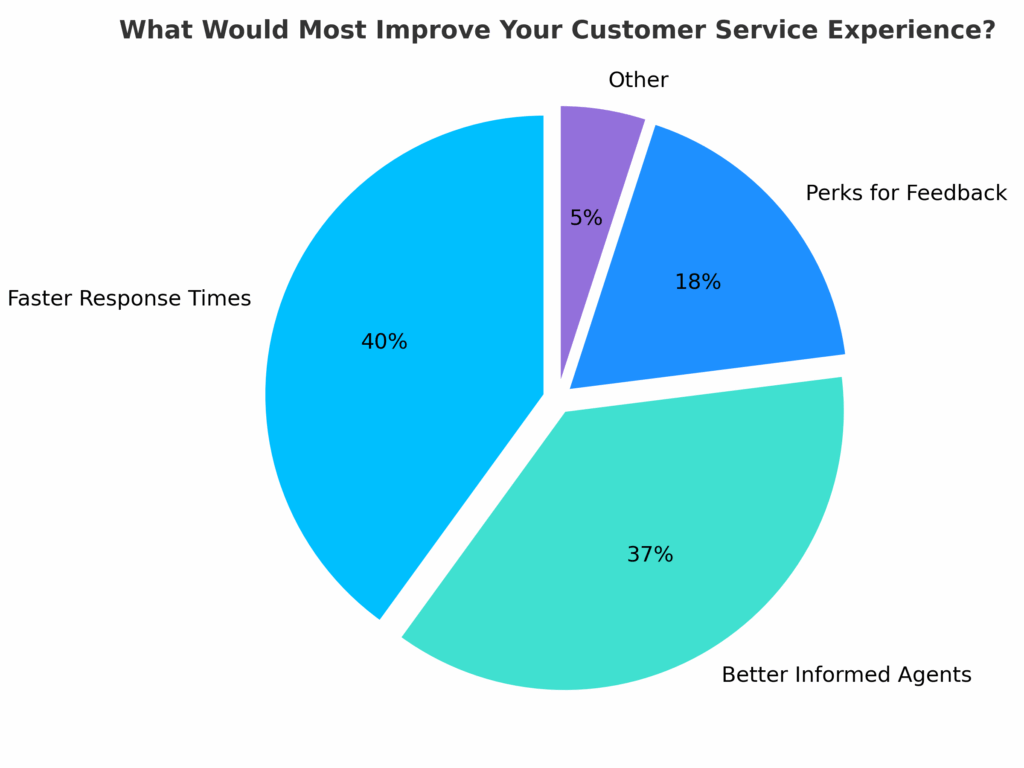 Pie chart showing customer service experience survey results: Faster Response Times 40%, Better Informed Agents 37%, Perks for Feedback 18%, Other 5%.
