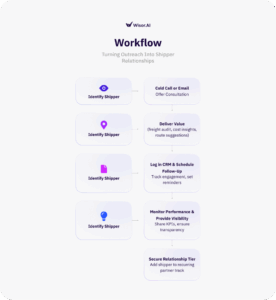 Workflow chart showing steps to turn shipper outreach into relationships: identify, call, deliver value, follow-up, monitor, secure.