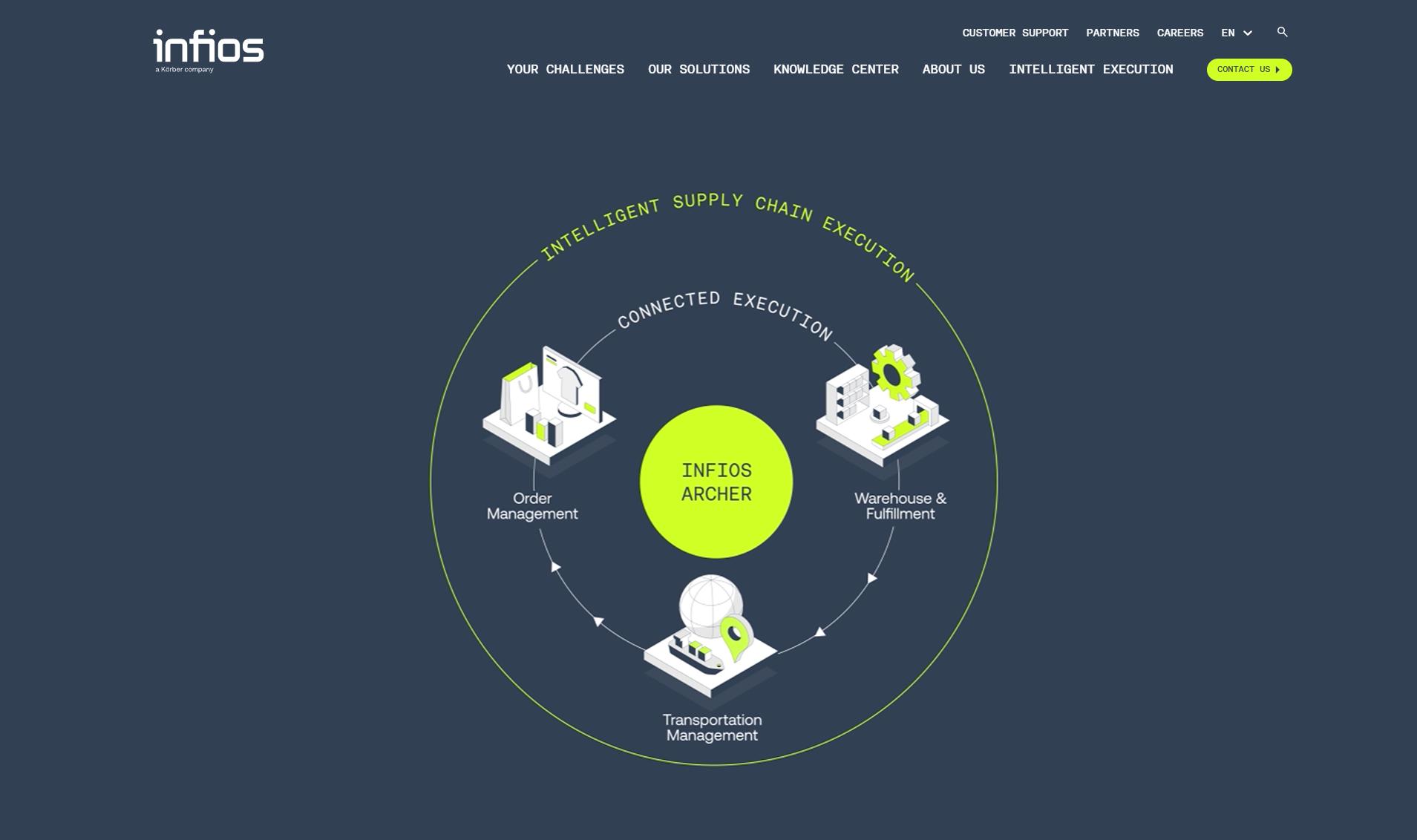 Infios homepage showing Intelligent Supply Chain Execution diagram with order, warehouse, and transport management.